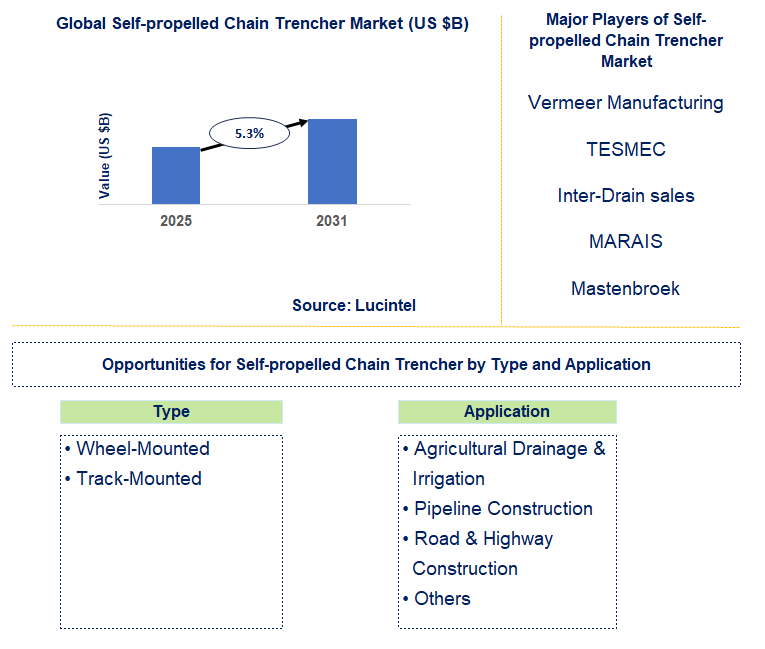 Self-propelled Chain Trencher Market Trends and Forecast