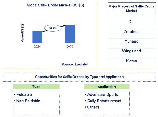 Selfie Drone Trends and Forecast