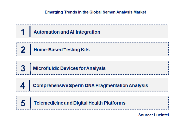 Emerging Trends in the Semen Analysis Market