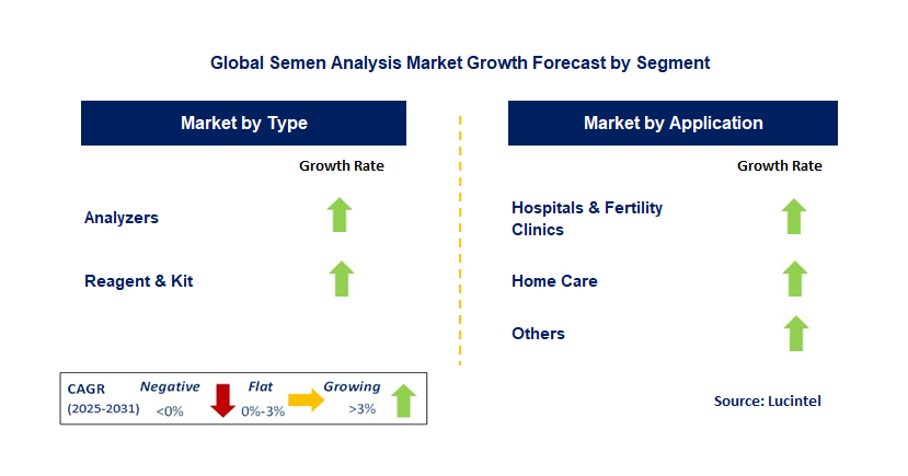 Semen Analysis Market by Segment