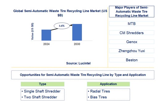 Semi-Automatic Waste Tire Recycling Line Trends and Forecast