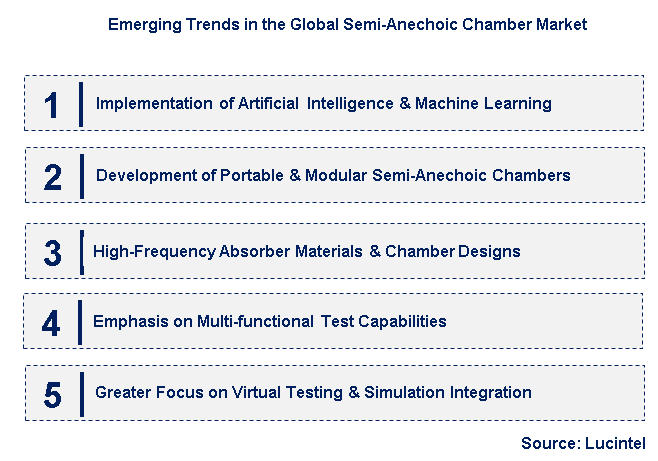 Emerging Trends in the Semi-Anechoic Chamber Market