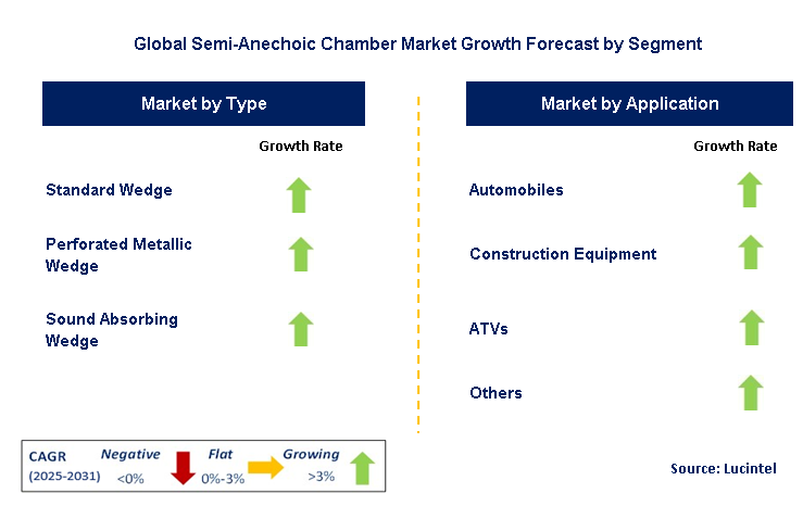 Semi-Anechoic Chamber Market by Segment