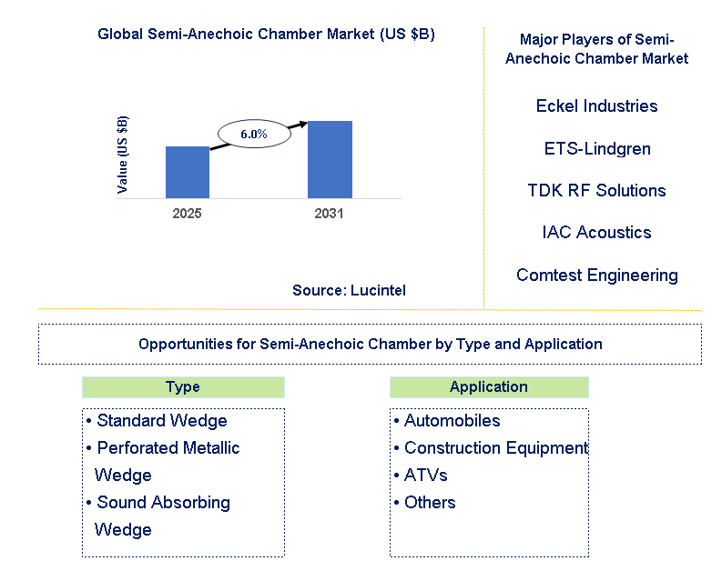 Semi-Anechoic Chamber Market Trends and Forecast