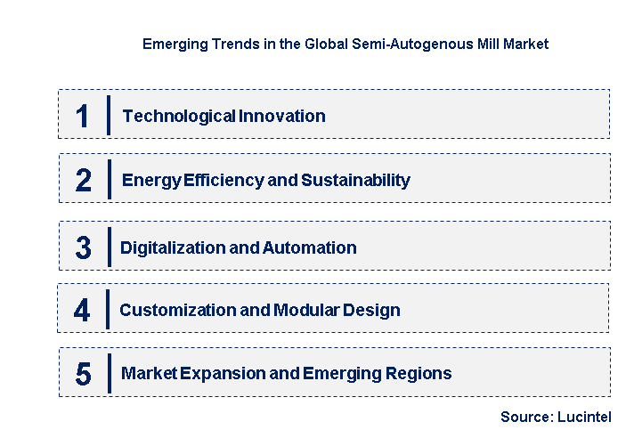 Emerging Trends in the Semi-Autogenous Mill Market