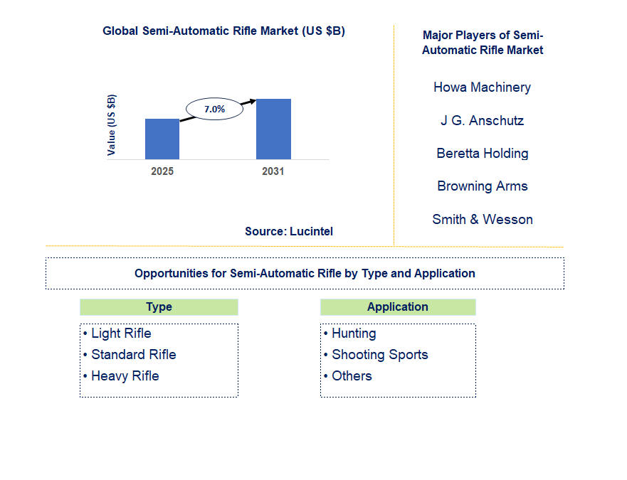 Semi-Automatic Rifle Market Trends and Forecast