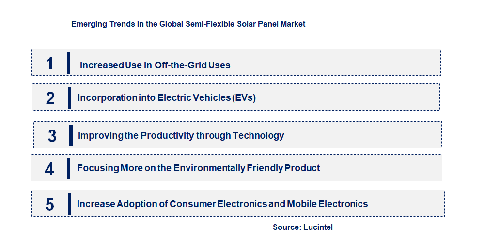 Emerging Trends in the Semi-Flexible Solar Panel Market