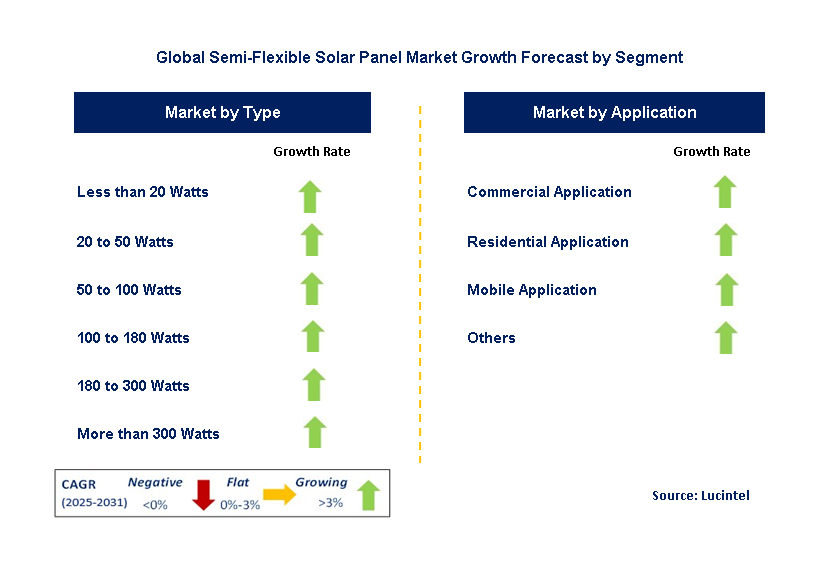 Semi-Flexible Solar Panel Market by Segment