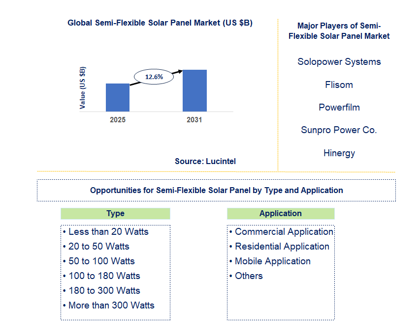 Semi-Flexible Solar Panel Market Trends and Forecast