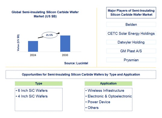 Semi-Insulating Silicon Carbide Wafer Trends and Forecast