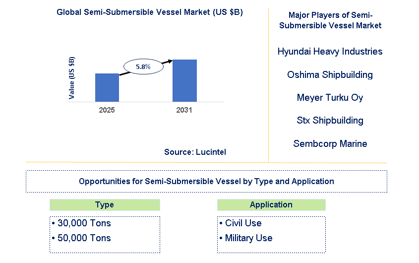 Semi-Submersible Vessel Market Trends and Forecast