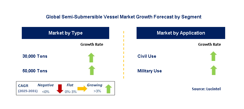 Semi-Submersible Vessel Market by Segment