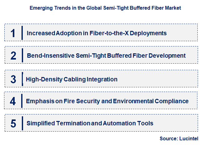 Emerging Trends in the Semi-Tight Buffered Fiber Market