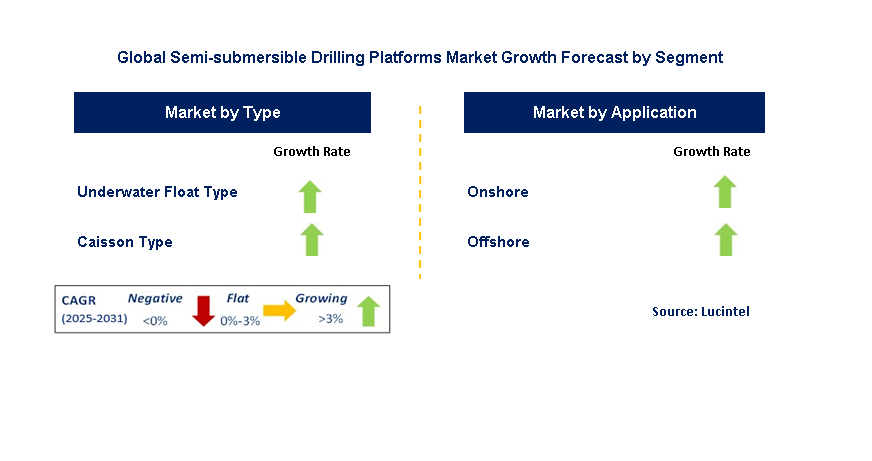 Semi-submersible Drilling Platforms Market by Segment