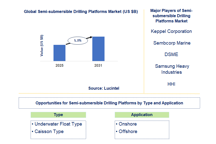 Semi-submersible Drilling Platforms Market Trends and Forecast