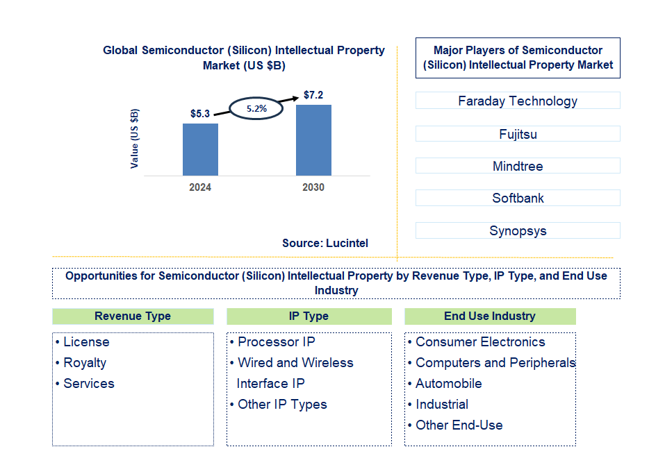 Semiconductor (Silicon) Intellectual Property Trends and Forecast