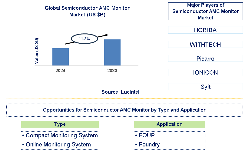 Semiconductor AMC Monitor Trends and Forecast