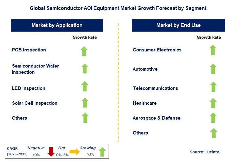Semiconductor AOI Equipment Market by Segment