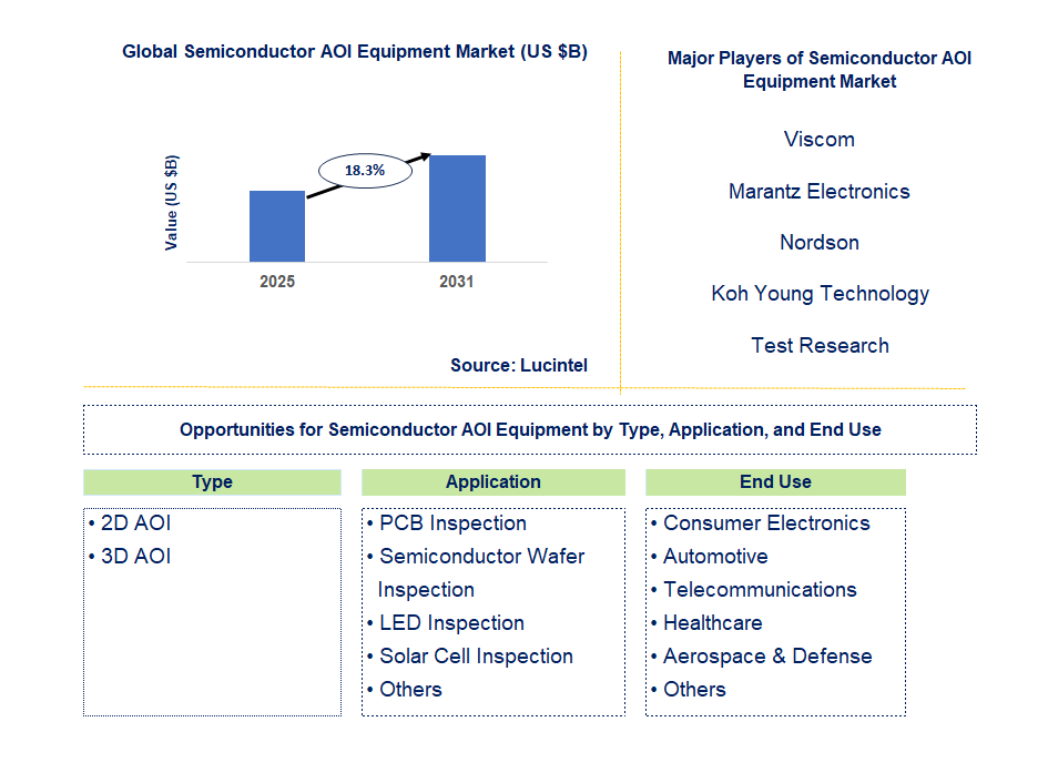 Semiconductor AOI Equipment Market Trends and Forecast