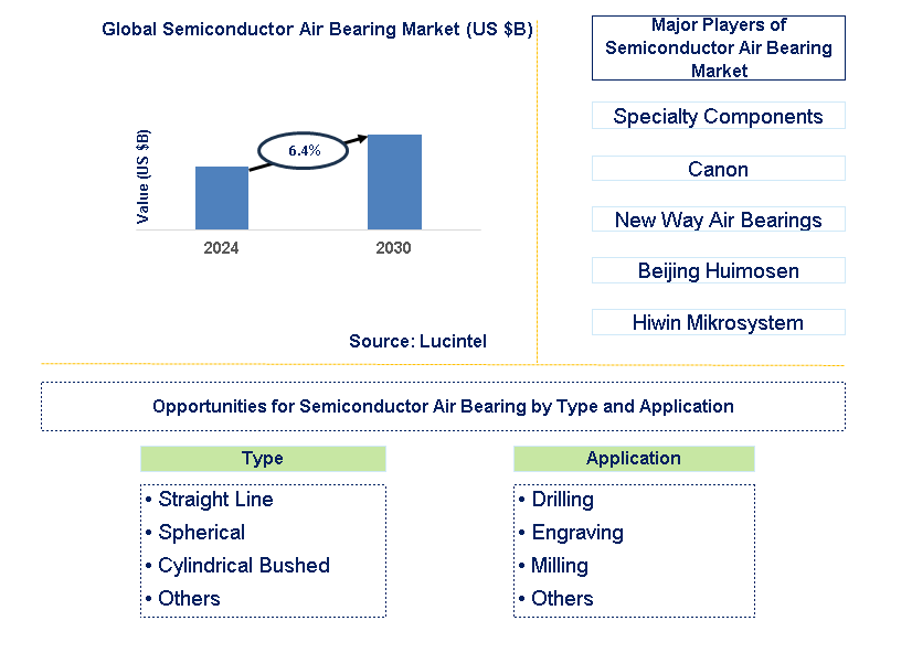 Semiconductor Air Bearing Trends and Forecast