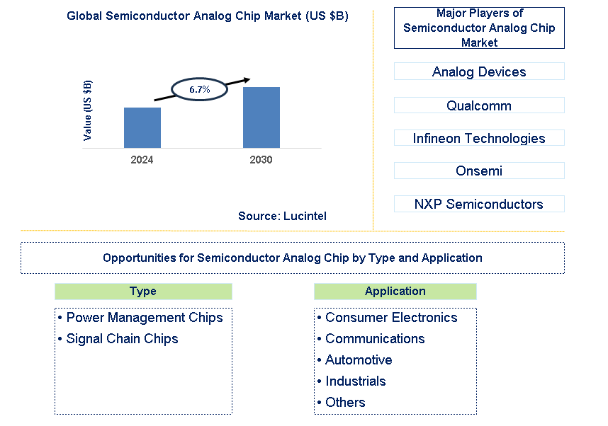 Semiconductor Analog Chip Trends and Forecast