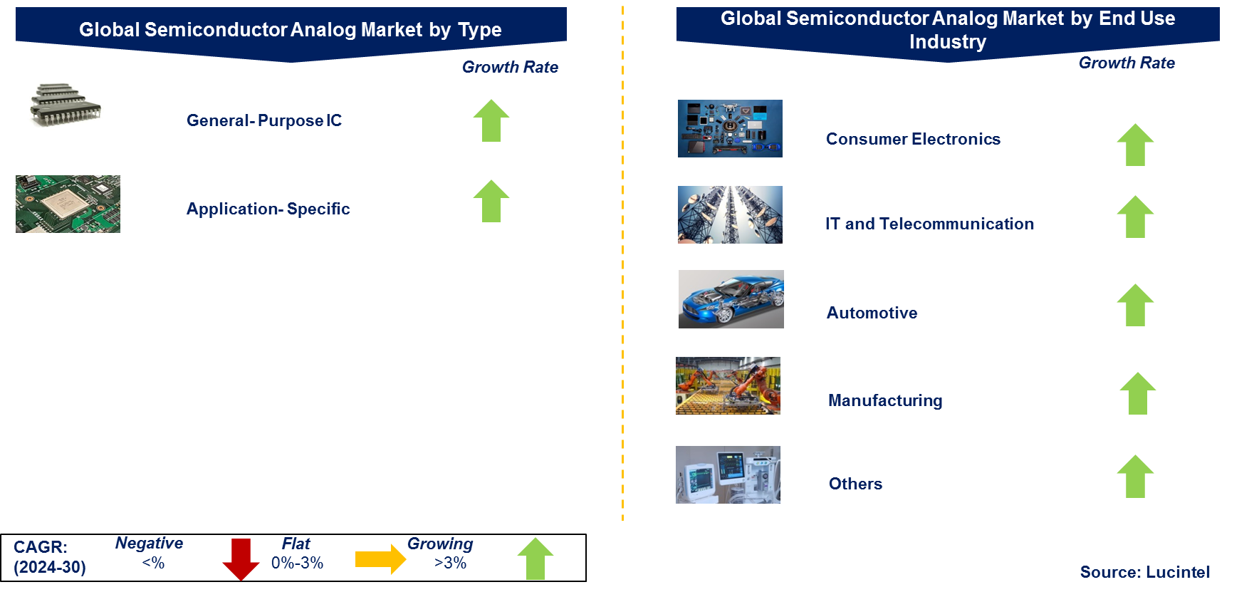 Semiconductor Analog Market by Segment