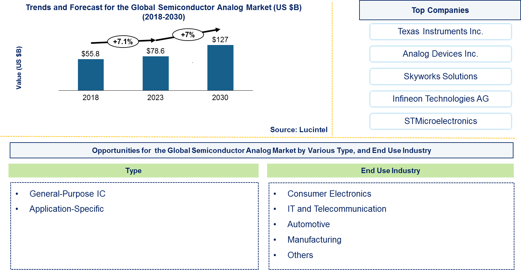 Semiconductor Analog Market