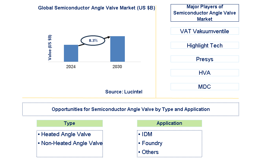 Semiconductor Angle Valve Trends and Forecast