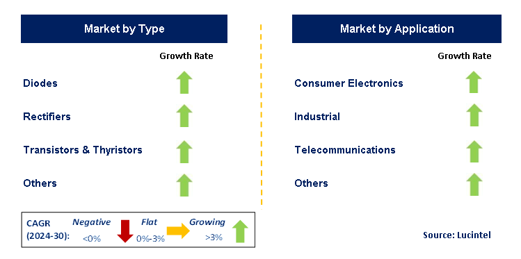 Semiconductor Bare Die by Segment