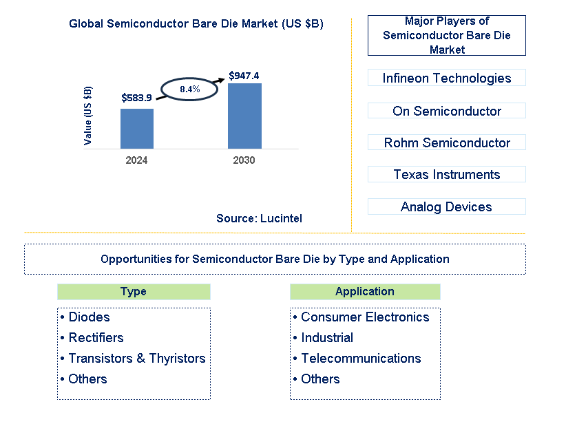 Semiconductor Bare Die Trends and Forecast