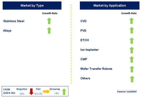 Semiconductor Bellows Market by Segment