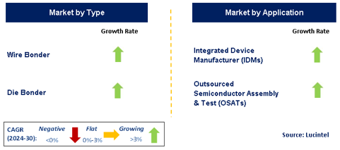 Semiconductor Bonder Market by Segment