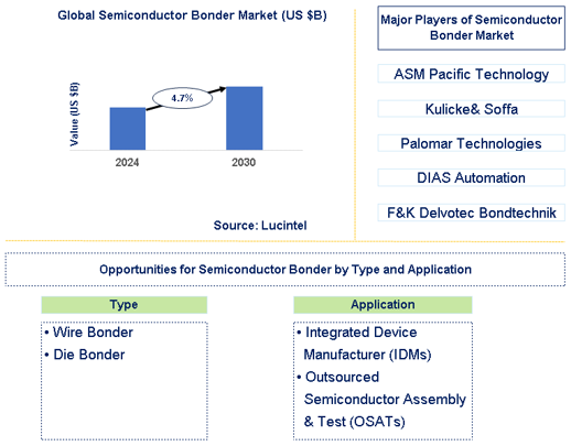 Semiconductor Bonder Market Trends and Forecast