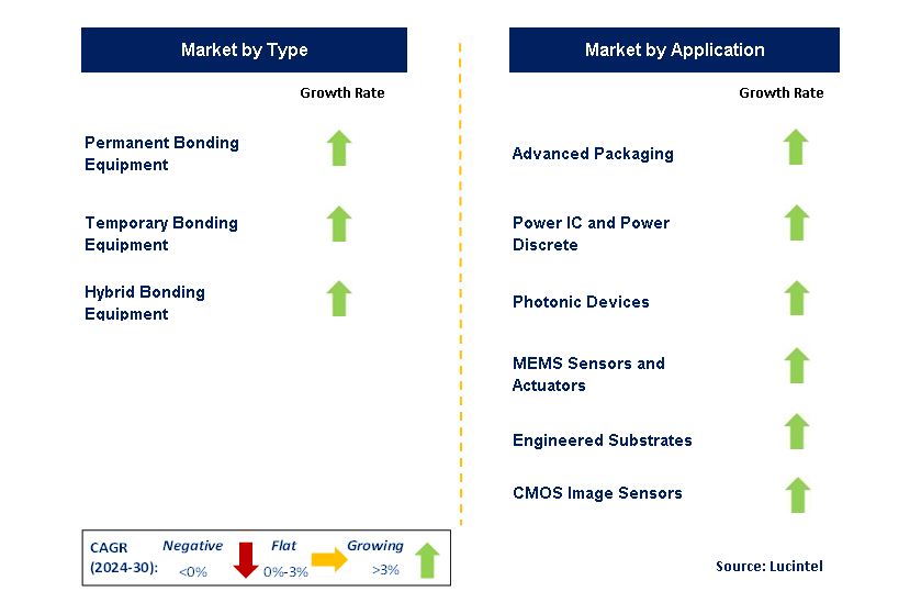 Semiconductor Bonding Equipment by Segment