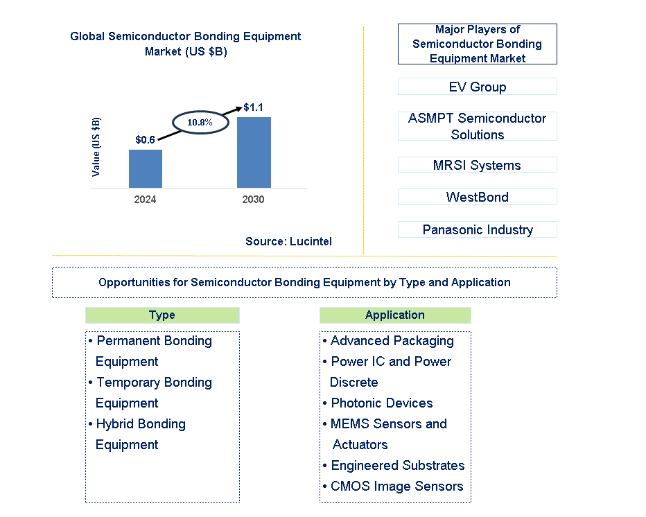 Semiconductor Bonding Equipment Trends and Forecast