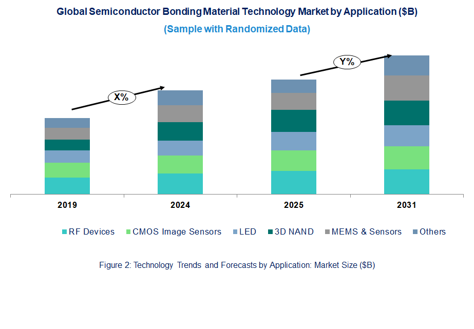 Semiconductor Bonding Material Technology Market Trend and Forecast by Application [Value from 2019 to 2031]: