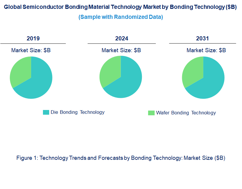 Semiconductor Bonding Material Technology Market by Technology