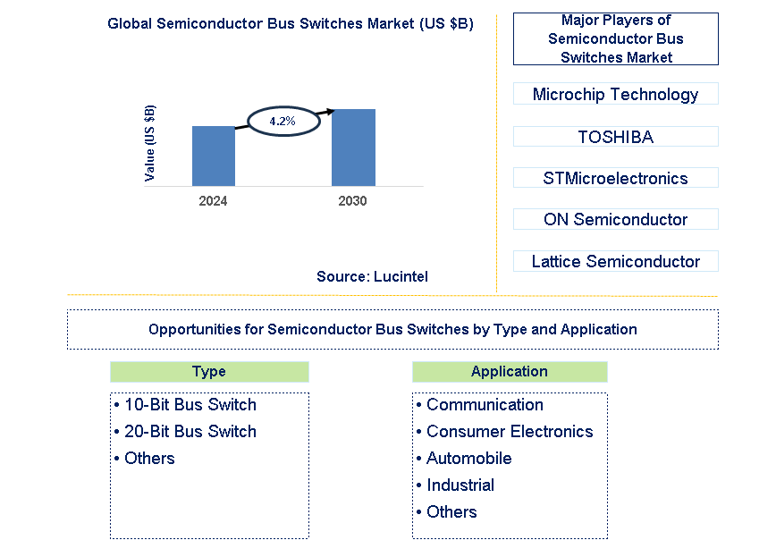 Semiconductor Bus Switches Trends and Forecast