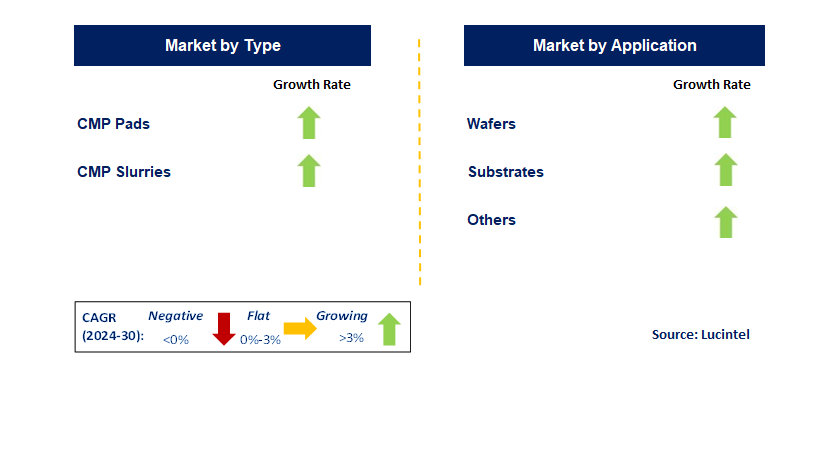 Semiconductor CMP Material by Segment