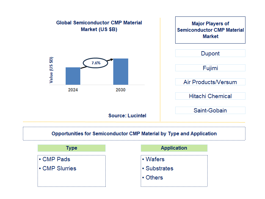 Semiconductor CMP Material Trends and Forecast