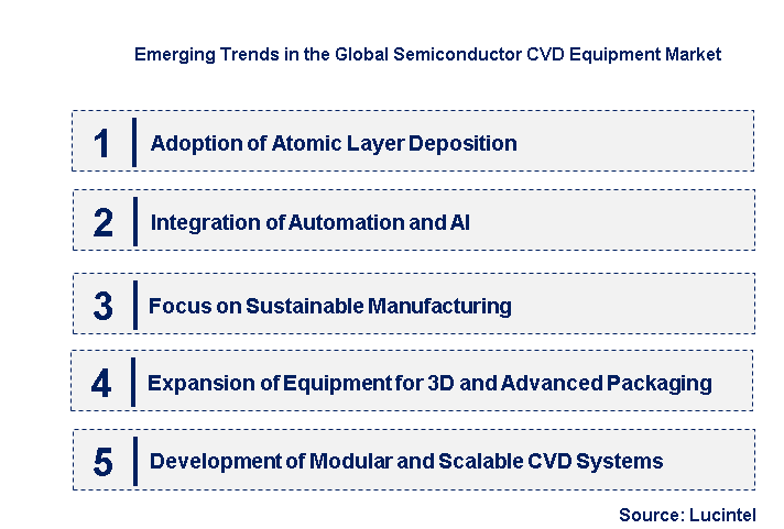 Emerging Trends in the Semiconductor CVD Equipment Market