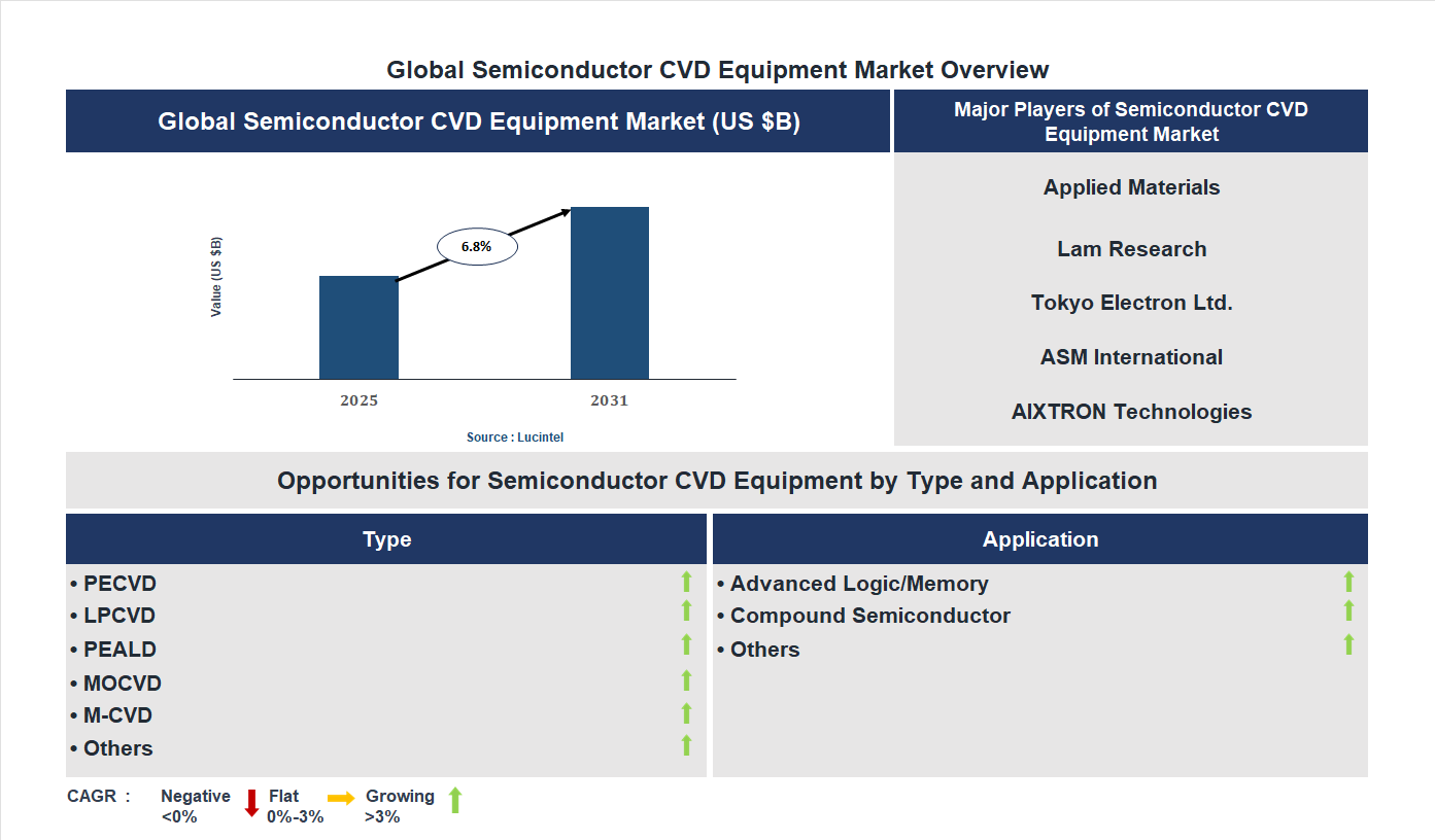Semiconductor CVD Equipment Market Trends and Forecast