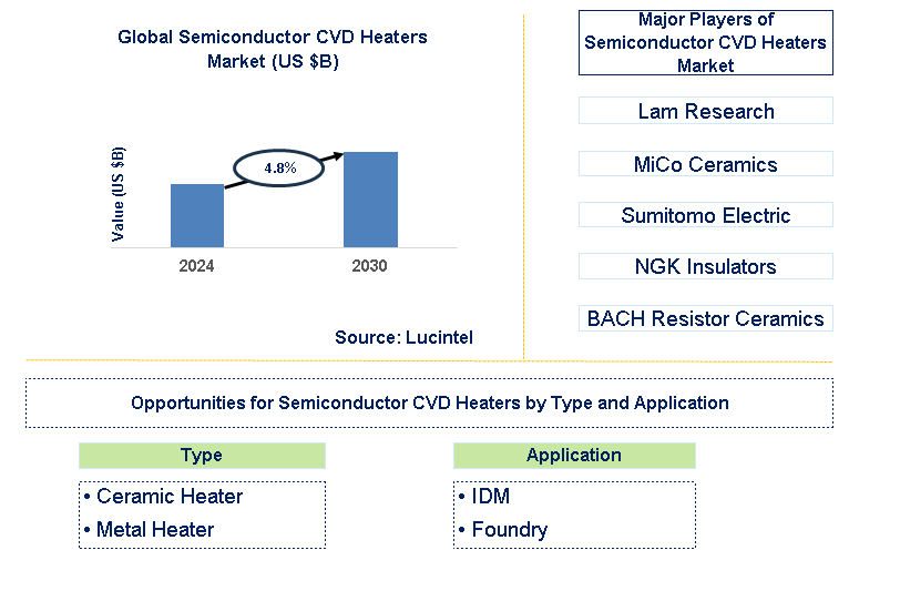 Semiconductor CVD Heaters Trends and Forecast