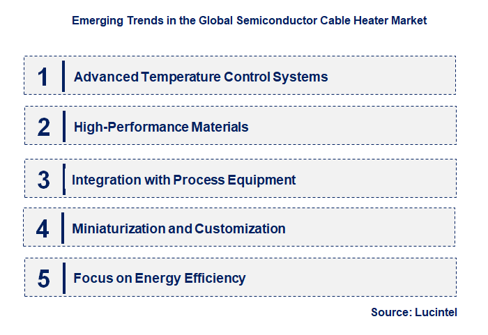 Emerging Trends in the Semiconductor Cable Heater Market