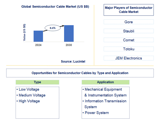 Semiconductor Cable Market Trends and Forecast
