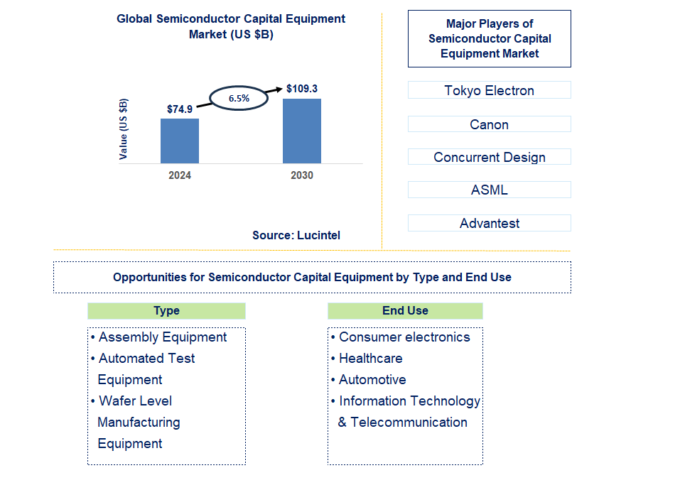 Semiconductor Capital Equipment Trends and Forecast