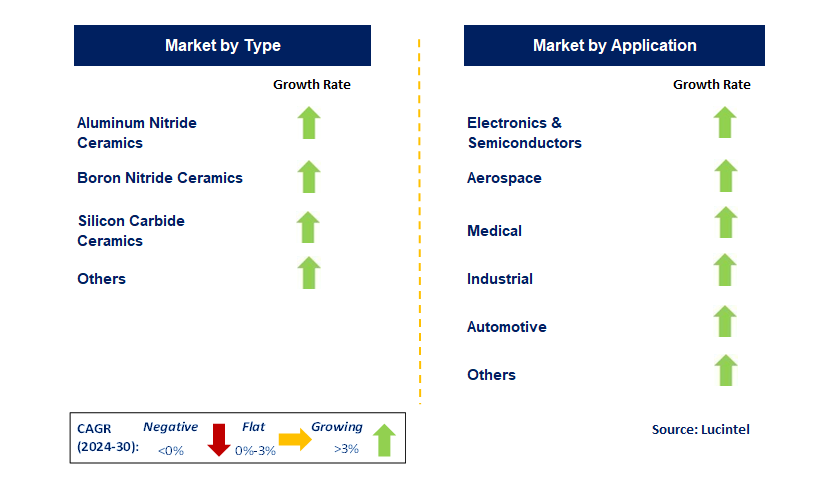 Semiconductor Ceramics by Segment