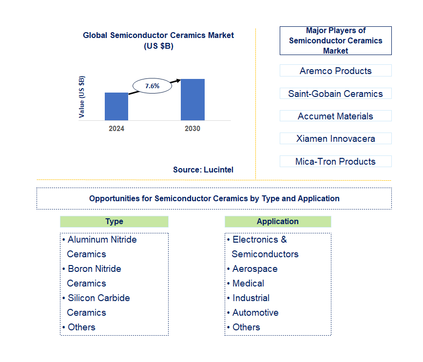 Semiconductor Ceramics Trends and Forecast