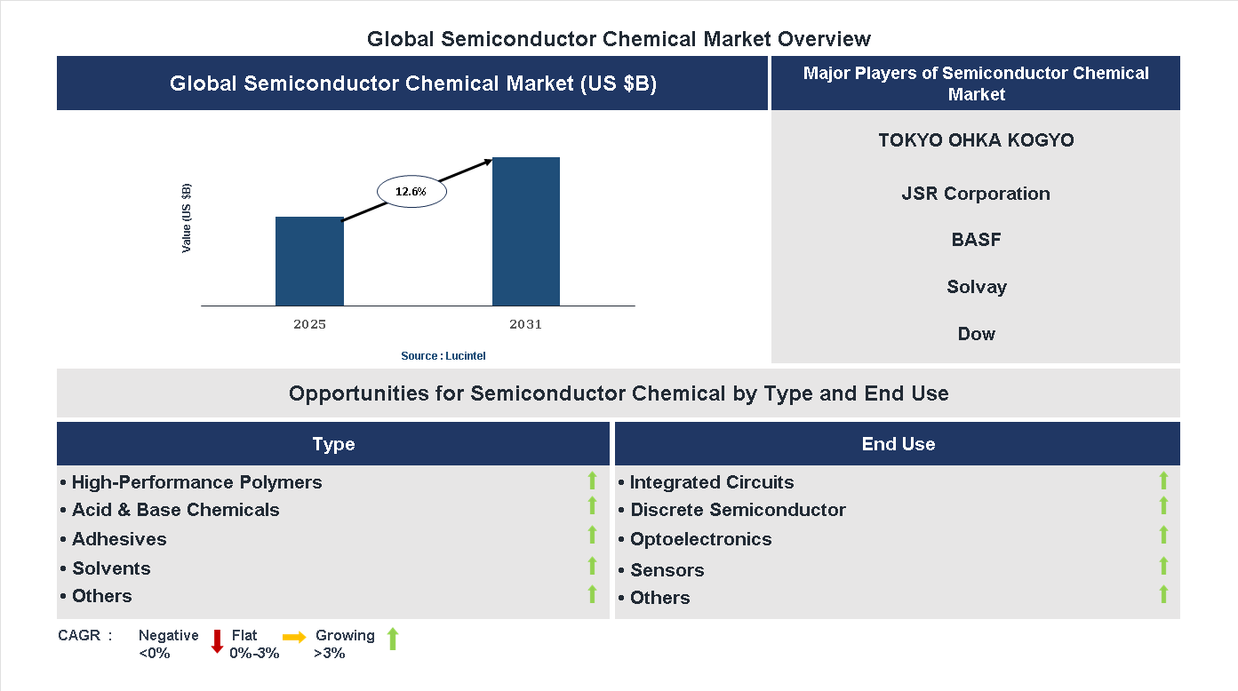 Semiconductor Chemical Market Trends and Forecast