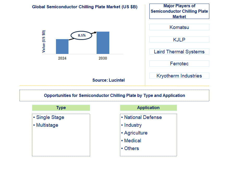 Semiconductor Chilling Plate Trends and Forecast